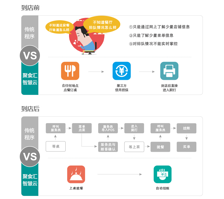 聚食匯微信點餐集訂位、訂餐一體化